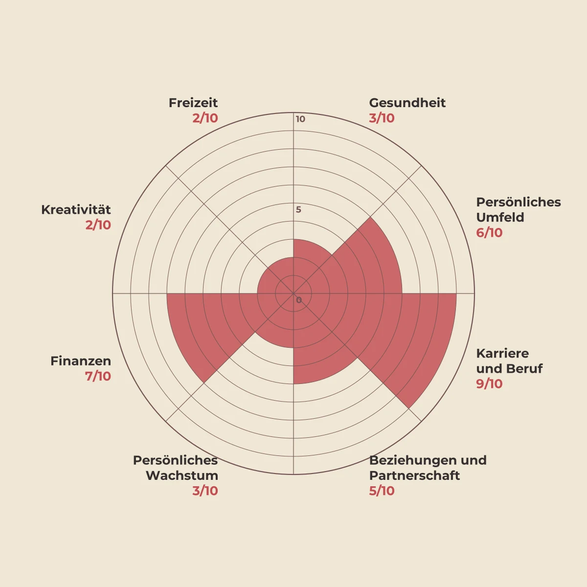 Beispiel eines ausgefüllten Lebensrads: Karriere und Beruf bei 9 von 10, Freizeit und Kreativität bei 2 von 10