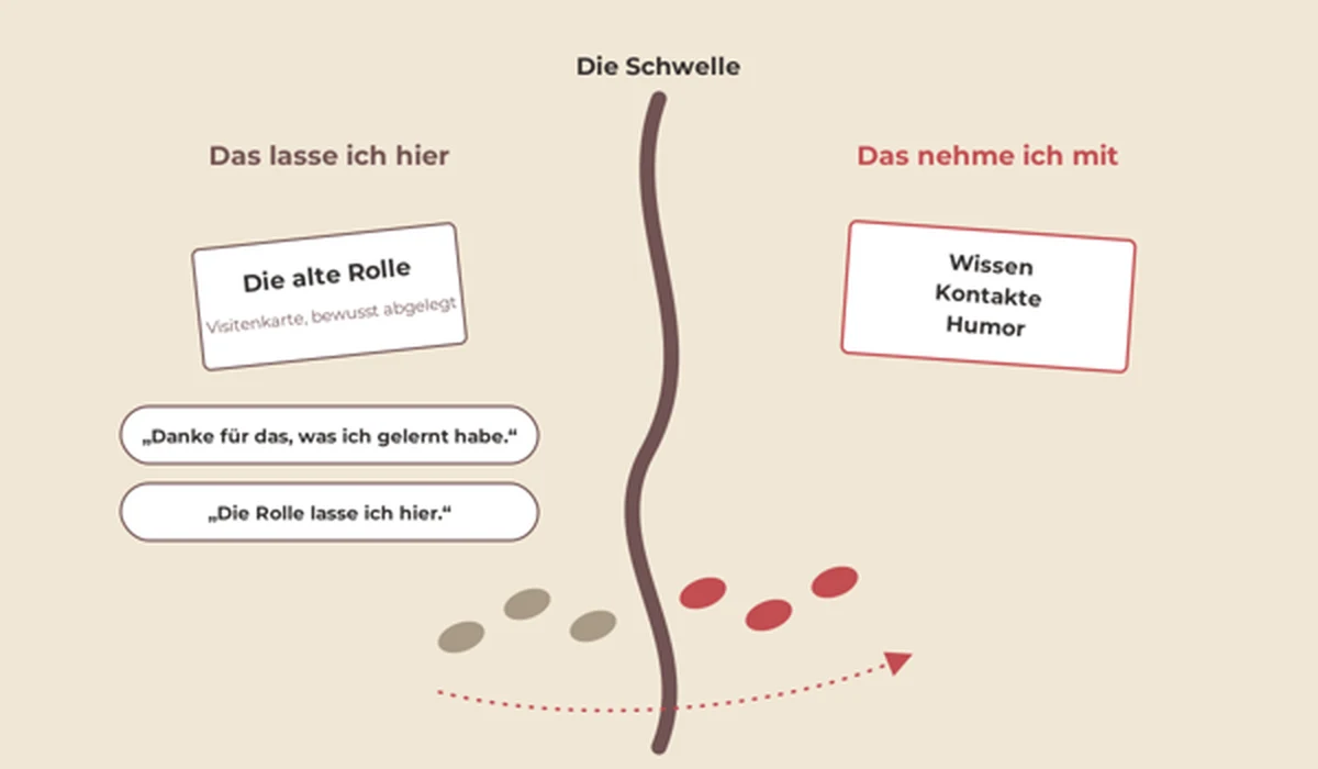Skizze: Ein Seil auf dem Boden als Schwelle, links die abgelegte Visitenkarte der alten Rolle, rechts Wissen, Kontakte und Humor, Fußspuren führen hinüber