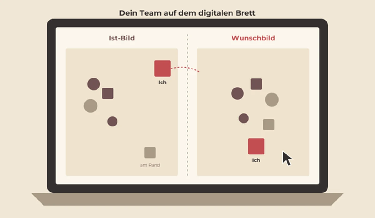 Skizze: ein Bildschirm mit digitalem Systembrett, links das Ist-Bild mit der eigenen Figur am Rand, rechts das Wunschbild mit der eigenen Figur näher am Team