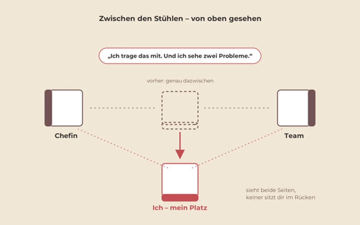 Skizze von oben: links der Stuhl der Chefin, rechts der Stuhl des Teams, der eigene Stuhl rückt aus der Mitte an einen Platz, von dem aus beide Seiten sichtbar sind