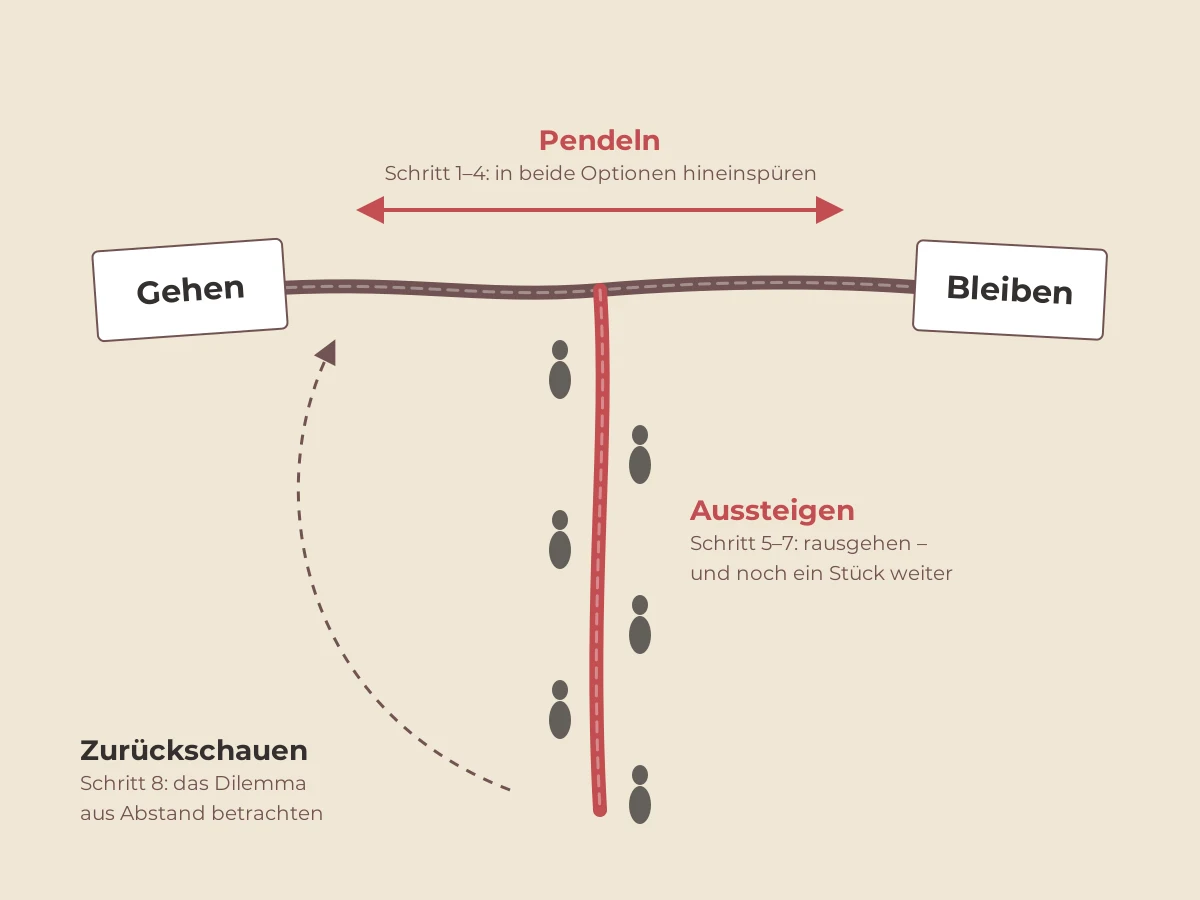Skizze der 90-Grad-Methode: ein Seil zwischen den Karten „Gehen“ und „Bleiben“, ein zweites Seil im rechten Winkel führt aus dem Dilemma heraus