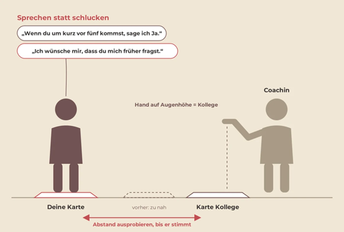 Skizze: Die Klientin steht auf ihrer Karte, die Karte des Kollegen liegt in passendem Abstand, die Coachin hält ihre Hand auf Augenhöhe darüber