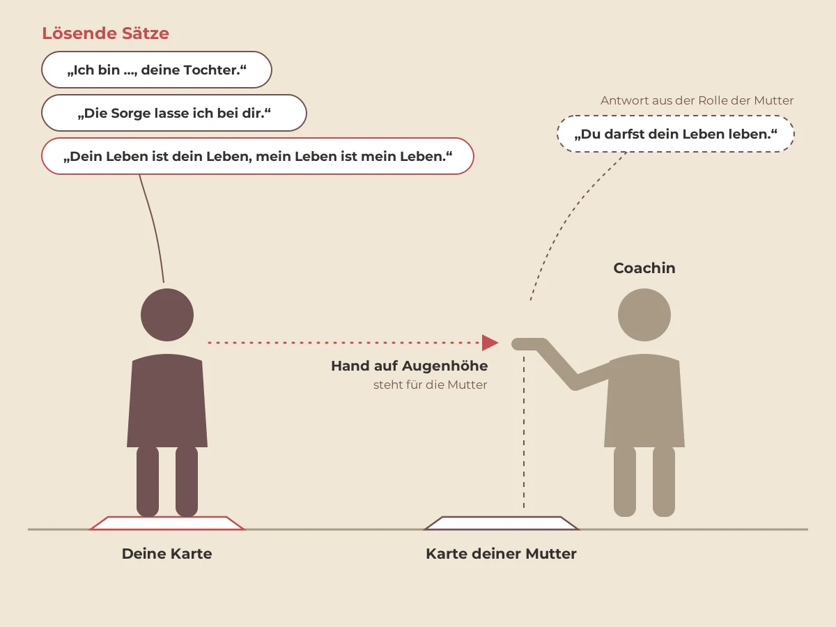 Skizze: Die Tochter steht auf ihrer Karte, gegenüber liegt die Karte der Mutter, die Coachin hält ihre Hand auf Augenhöhe darüber