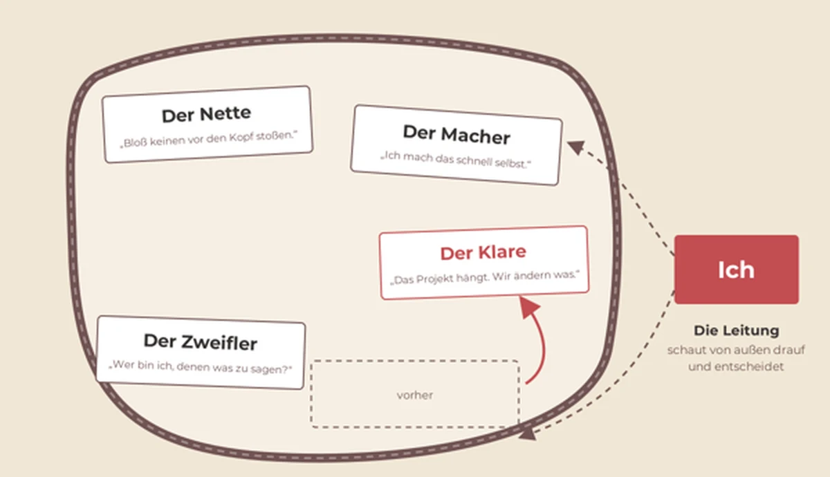 Skizze: vier Karten mit inneren Stimmen in einem Seilkreis, die Karte „Ich“ liegt außerhalb und schaut drauf