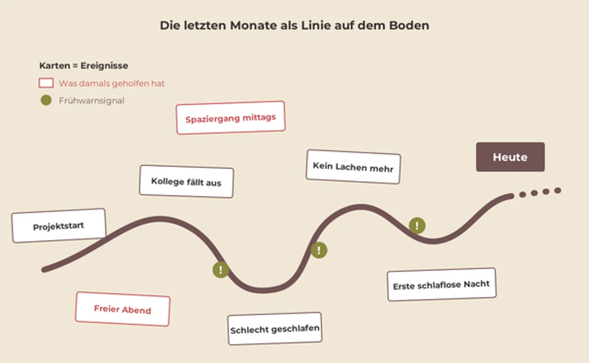 Skizze: ein Seil in Kurven auf dem Boden, Karten mit Ereignissen der letzten Monate, rote Karten für das, was geholfen hat, und Markierungen für Frühwarnsignale